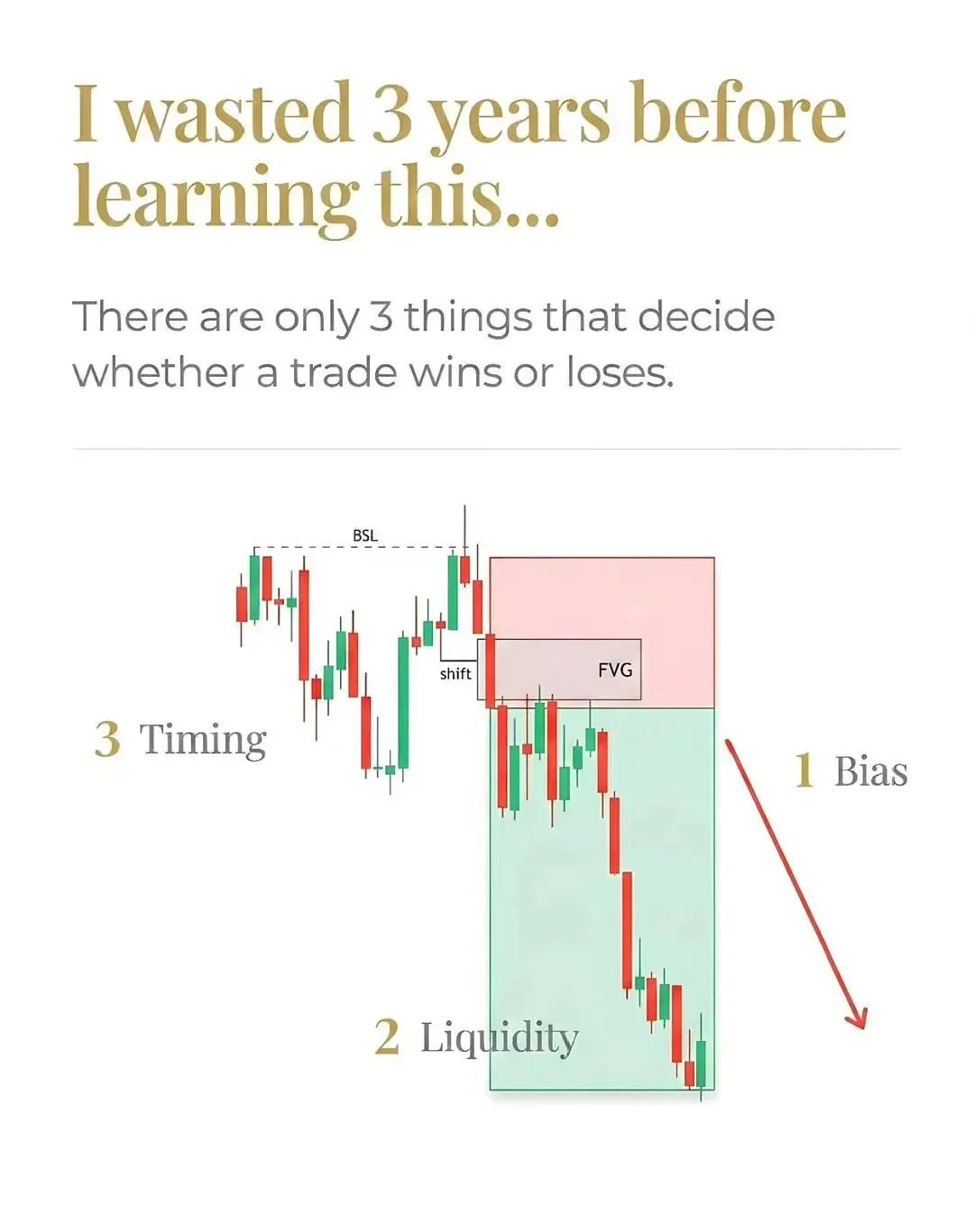 Master Liquidity, FVGs, and Timing for Trading Edge