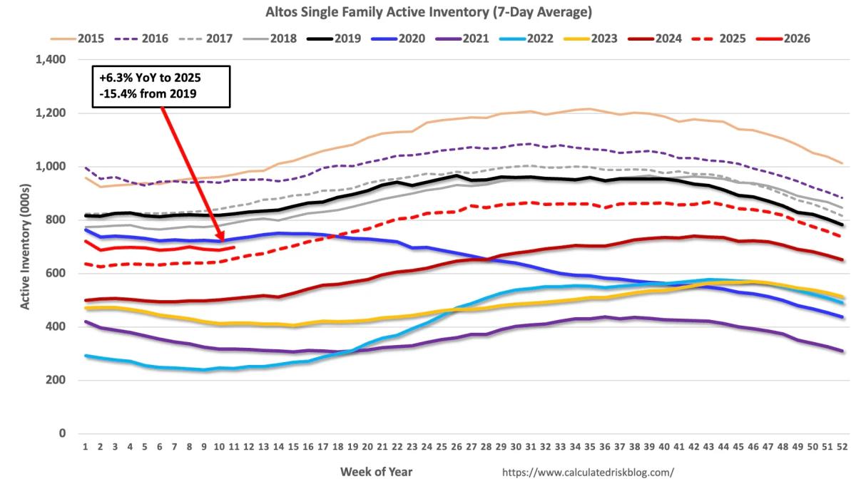 Single‑Family Home Inventory Rises 1.5% as Season Builds
