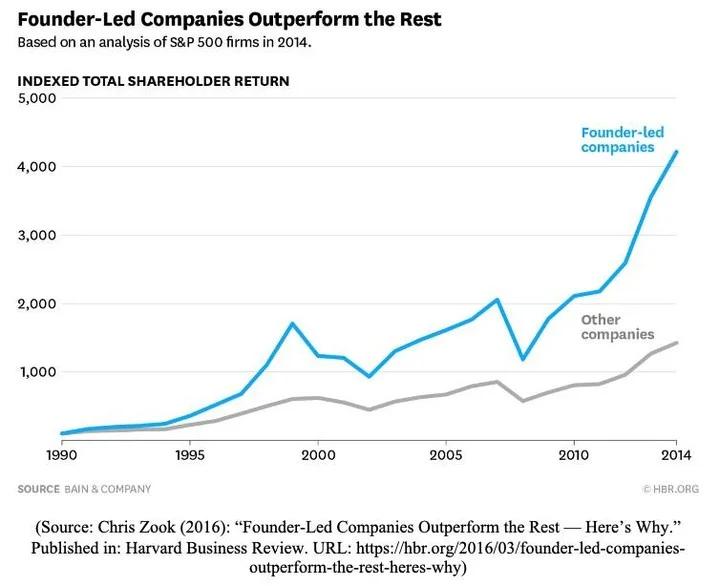 Founder‑led Companies Crush S&P Returns with Long‑term Focus