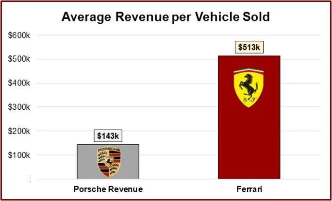 Ferrari's Low Volume Yields 3‑plus× Higher Per‑car Revenue
