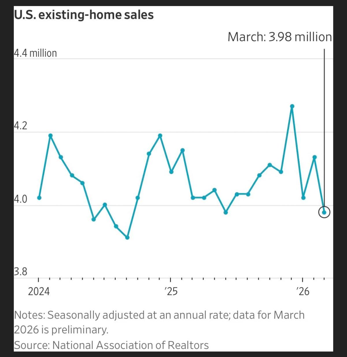 US March Home Sales Drop 3.6%, Exceed Forecast