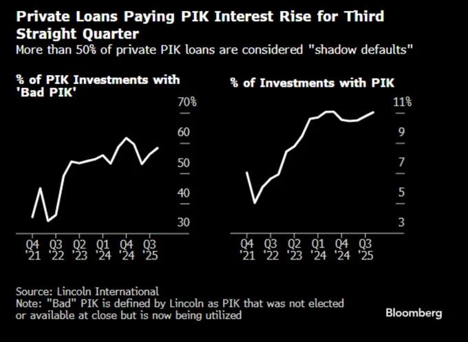 Most Private Credit PIK Is Bad Yet Labeled Performing