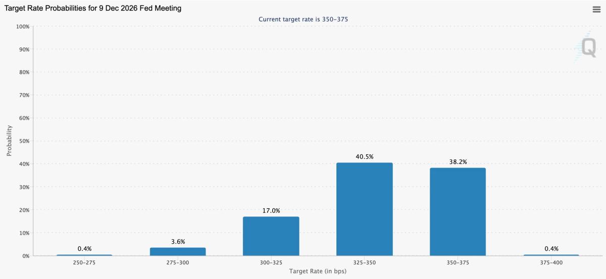 2026 Rate Hike Appears First Time in Futures Market