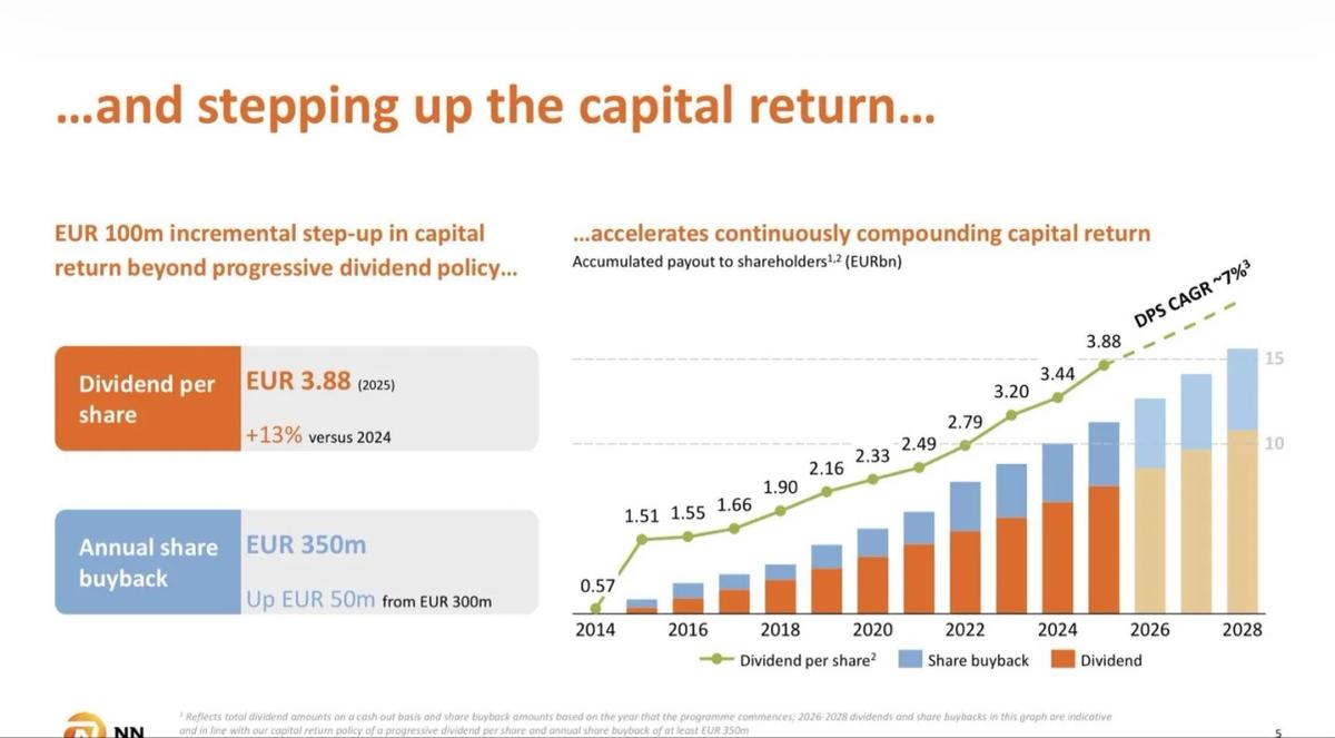 NN Group Boosts 2025 Dividend by 13%