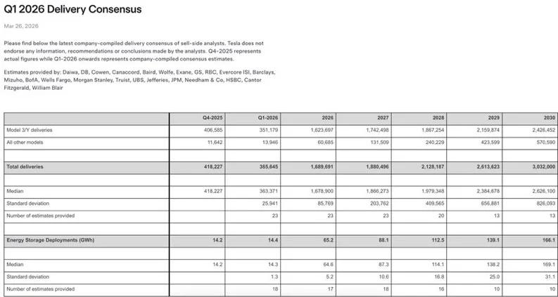 Tesla Targets 3 Million Deliveries by 2030