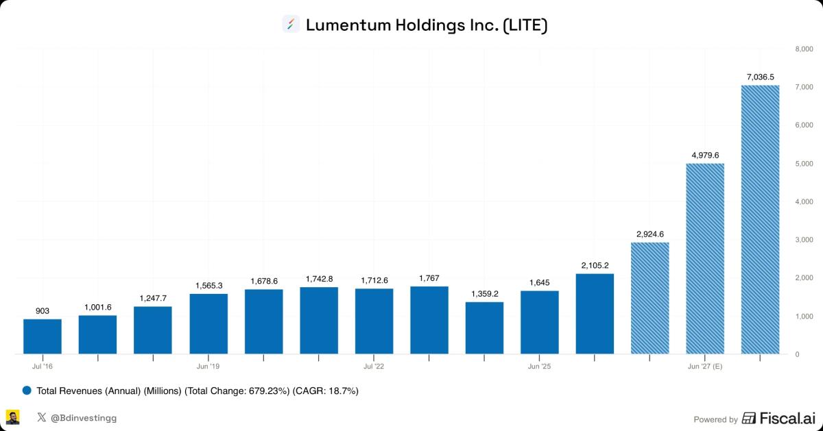 Lumentum to Triple Revenue as Photonics Limits AI Speed