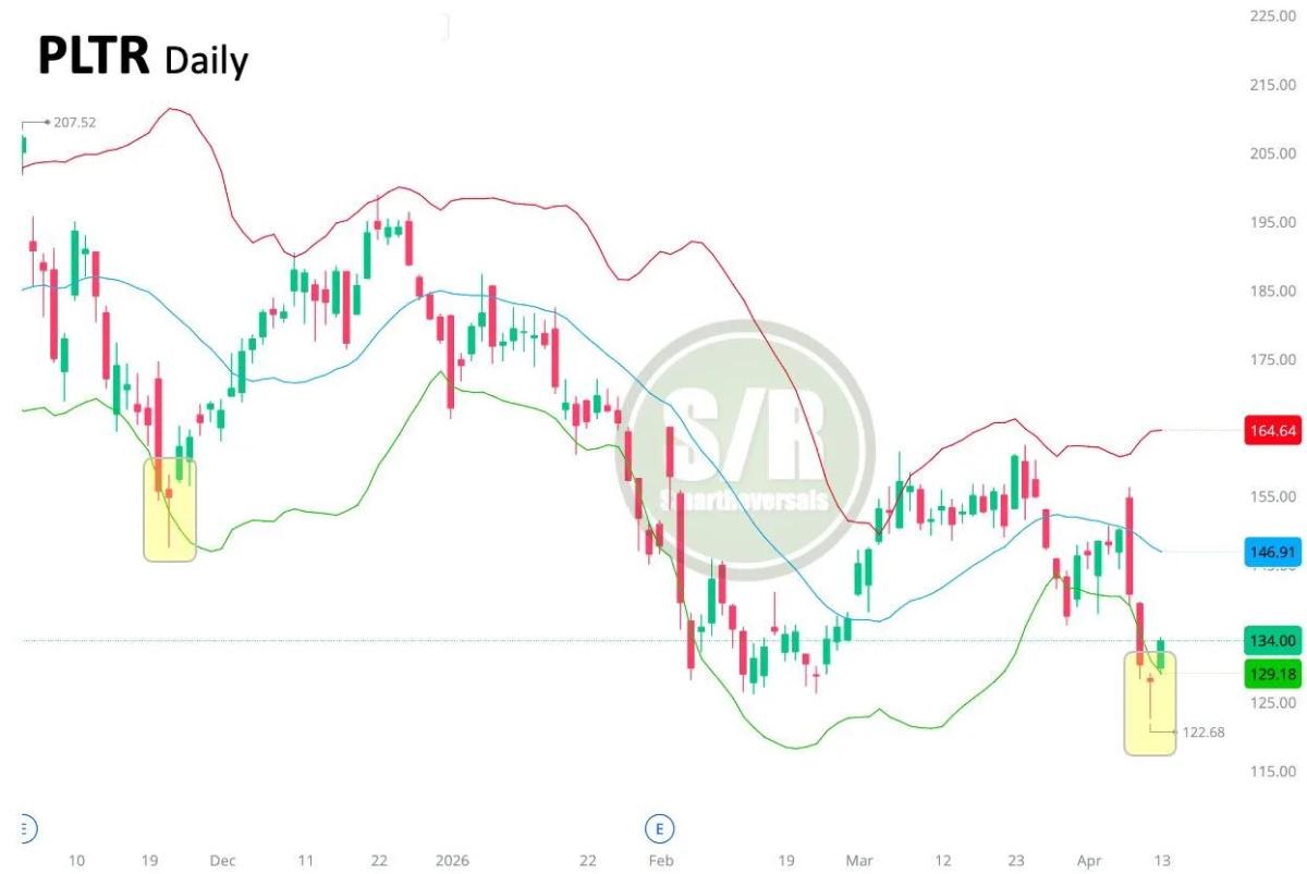 Palantir Poised for Reversal, +4.5% Surge Confirmed