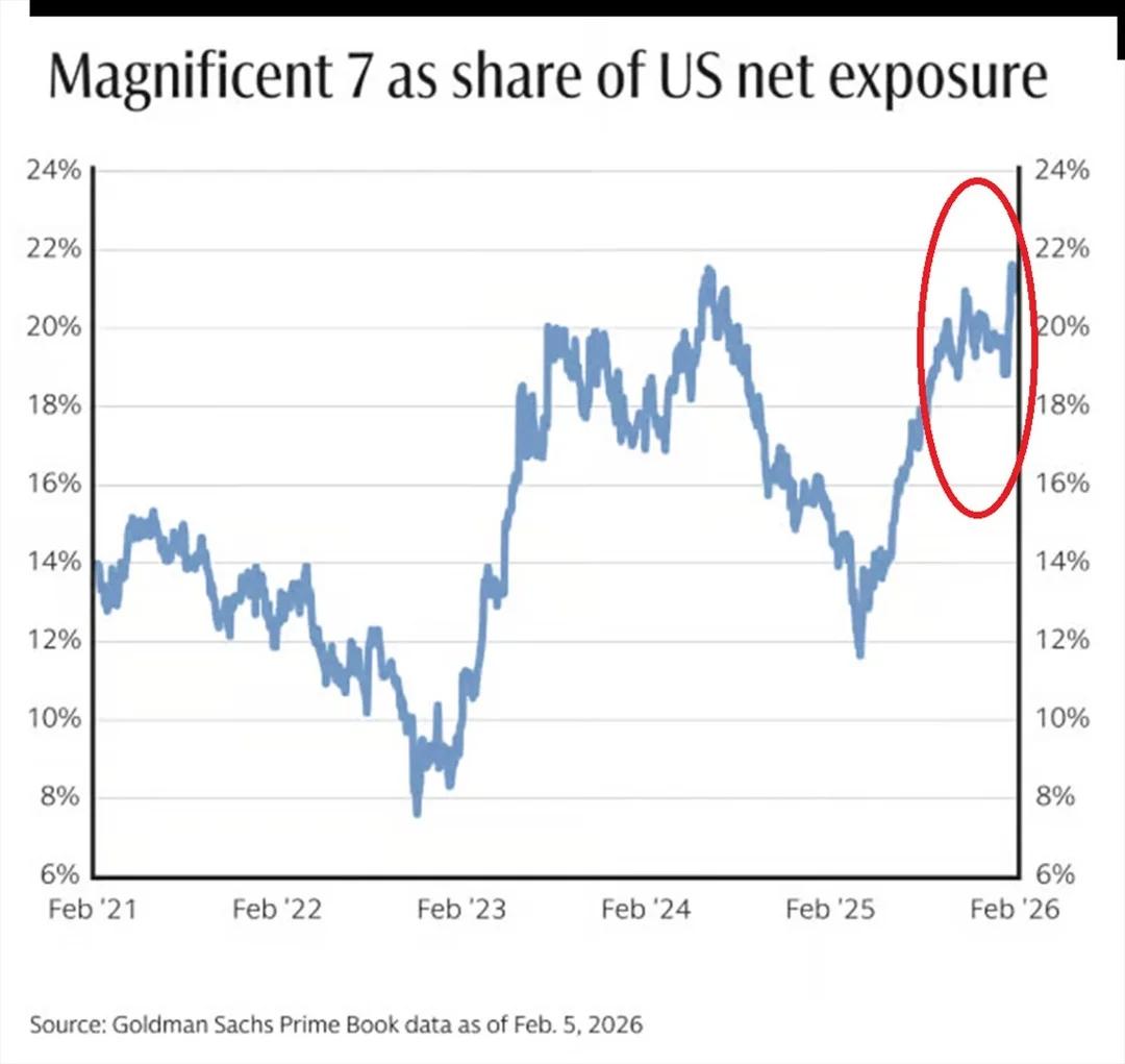 Record Hedge Fund Bet on Magnificent 7 Risks Collapse