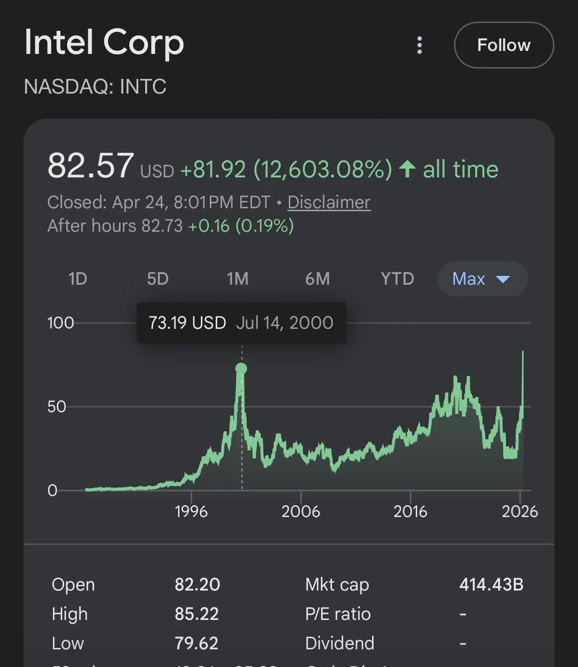 Intel Tops Dot‑com Peak as Big Tech Adopts Its Chips