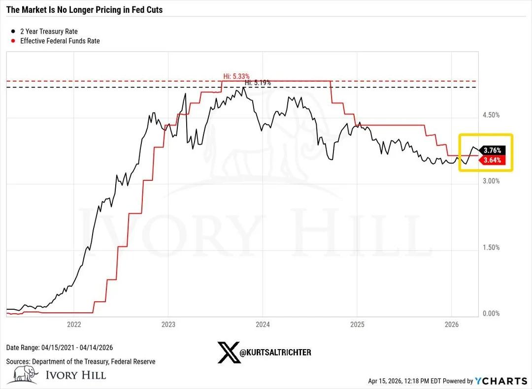 2-Year Treasury Signals No Rate Cuts, Hikes Expected
