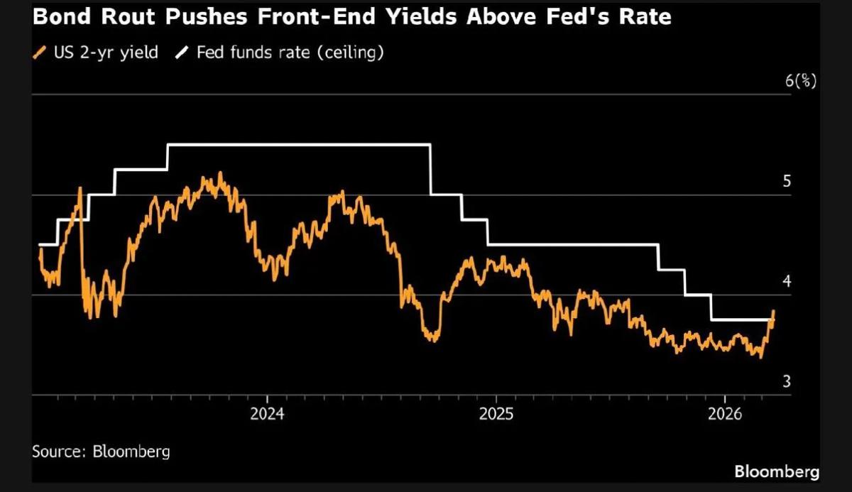 US Bond Yields Surge to Highest Levels Since 2023