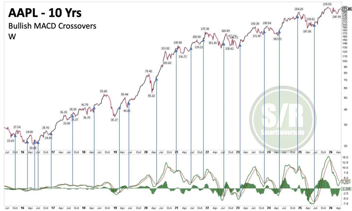 Apple MACD Bullish Crossover Signals Potential 5% Rise