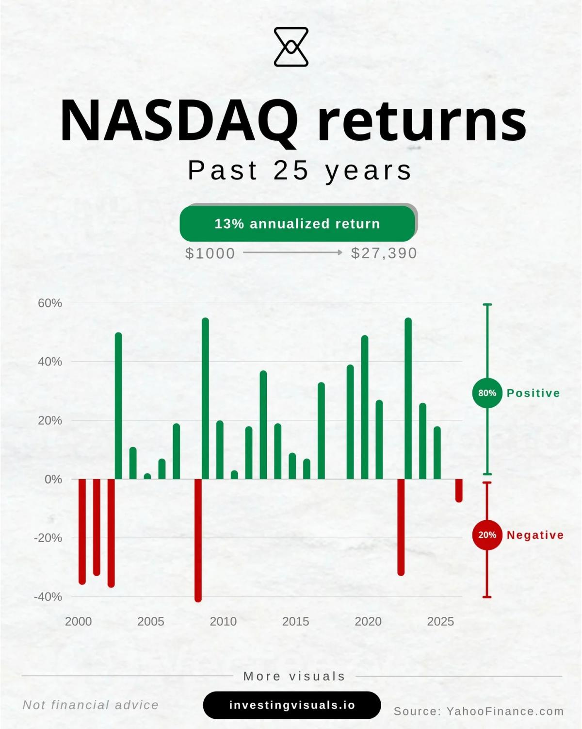 QQQ Turns $1K Into $27K Over Two Decades