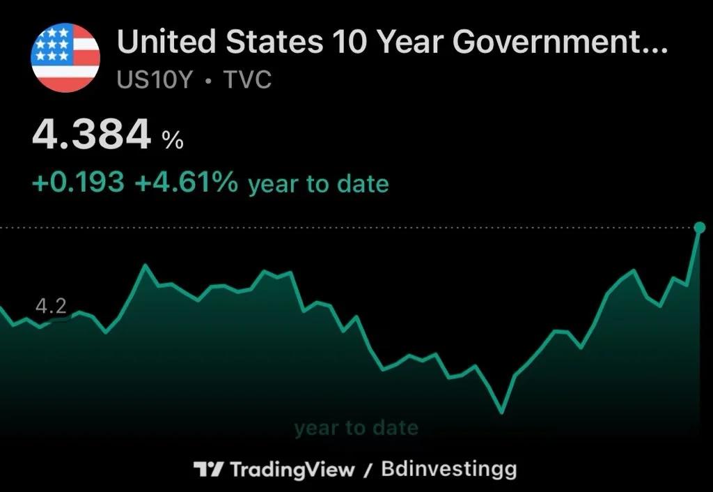 10‑Year Yield Jumps