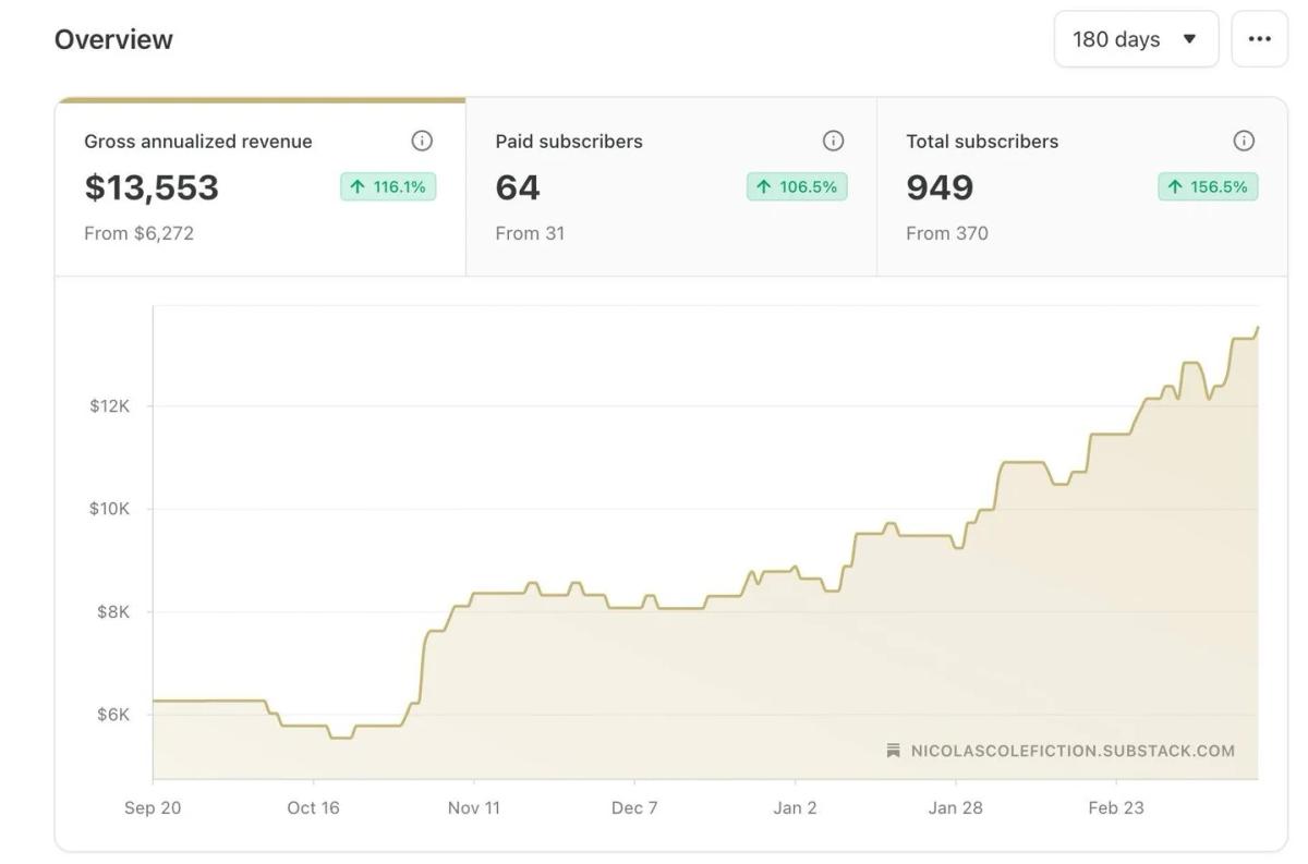Fiction Newsletter Scales to $13k ARR, Targets $100k