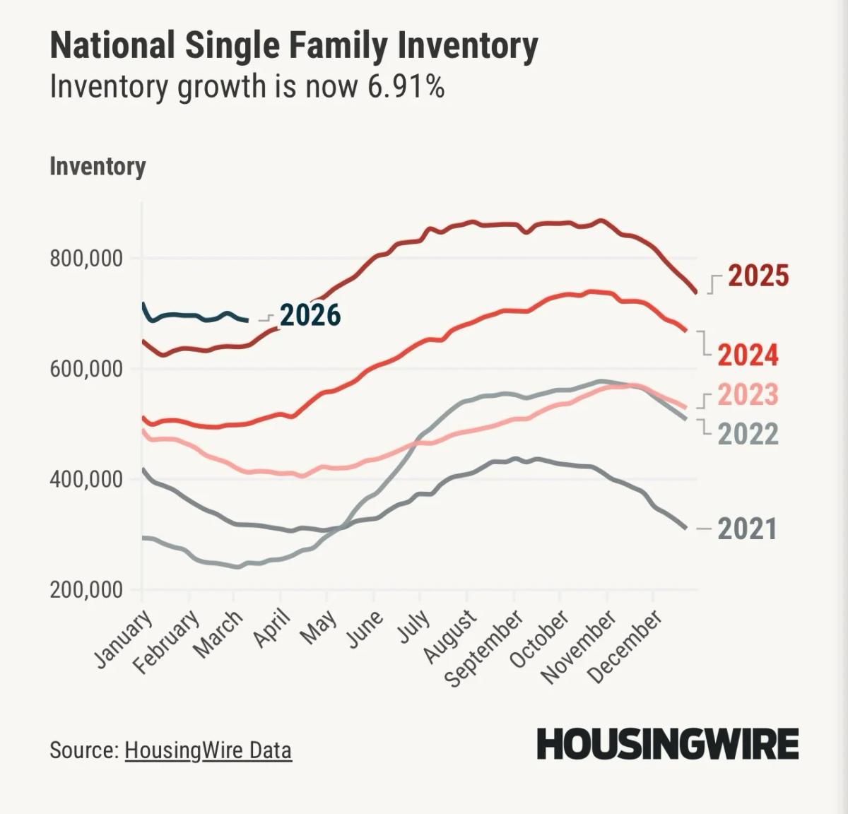 Housing Inventory May Turn Negative Despite Low Rates