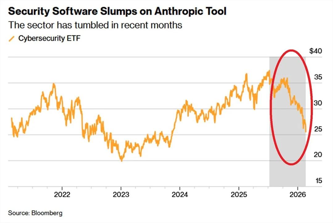 AI Security Tool Triggers Sharp Drop in US Cyber Stocks