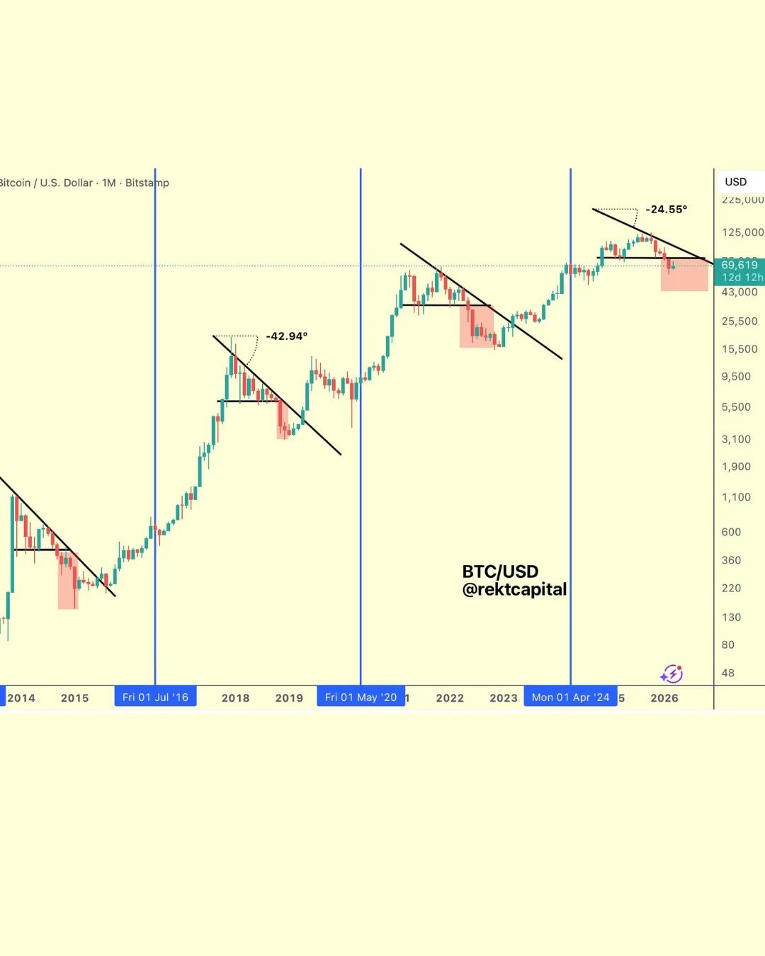 Bitcoin Bear Market at 45% Decline