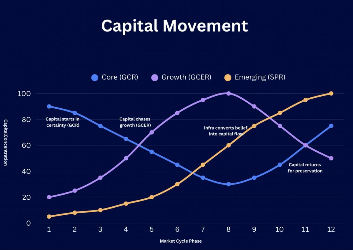 Track Capital Rotation to Anticipate Market Moves