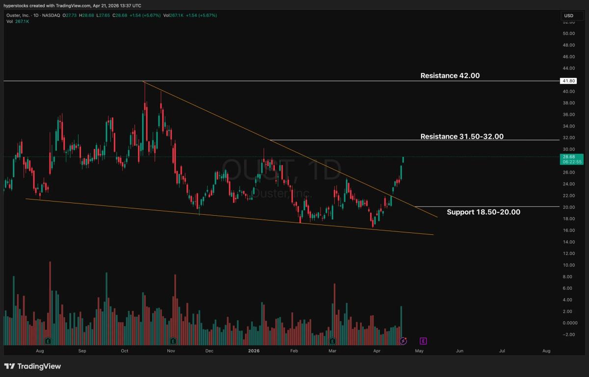 OUST Posts Rapid Growth and Positive Q4 EBITDA