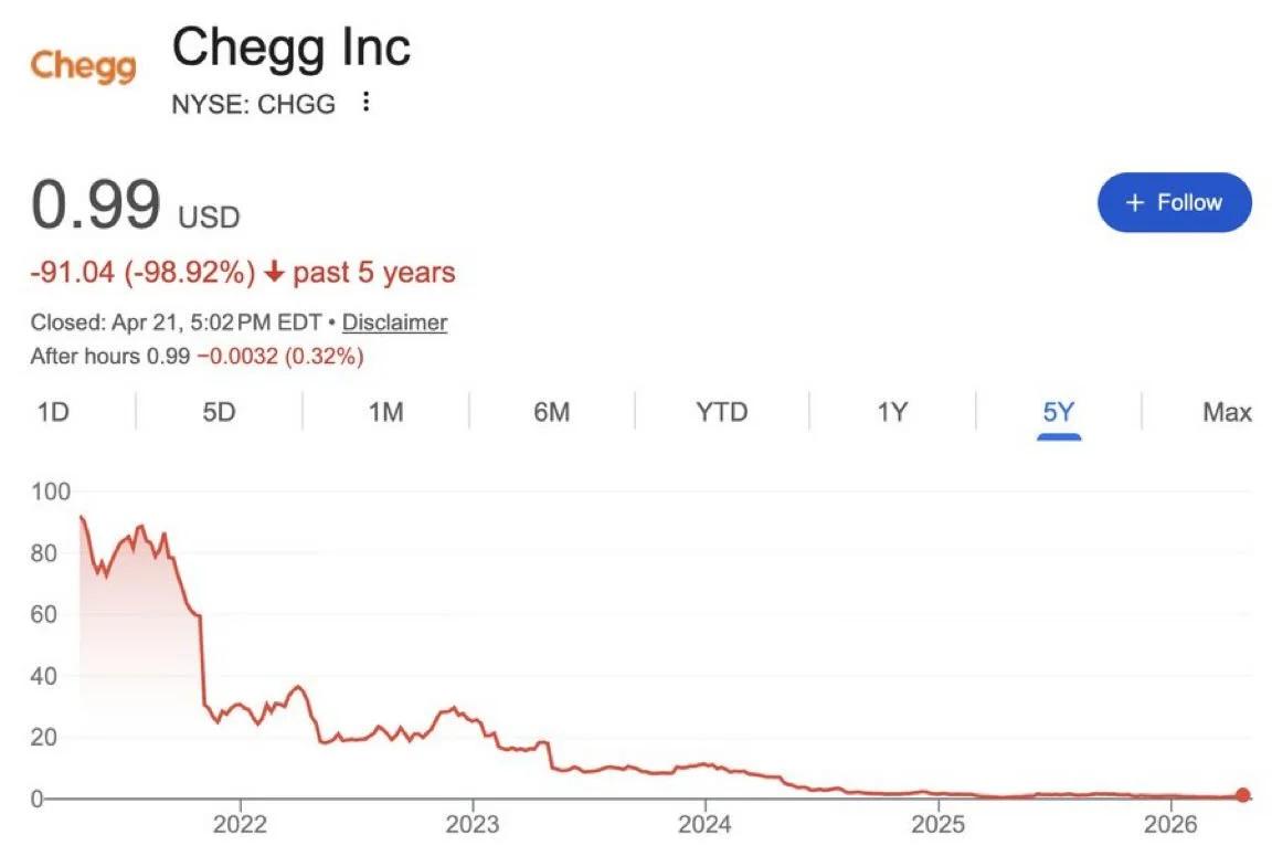 Chegg First to Crumble; Which Large‑Cap Faces AI?