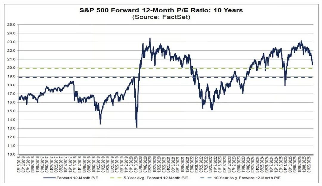 S&P 500 Forward P/E Falls to 20.3
