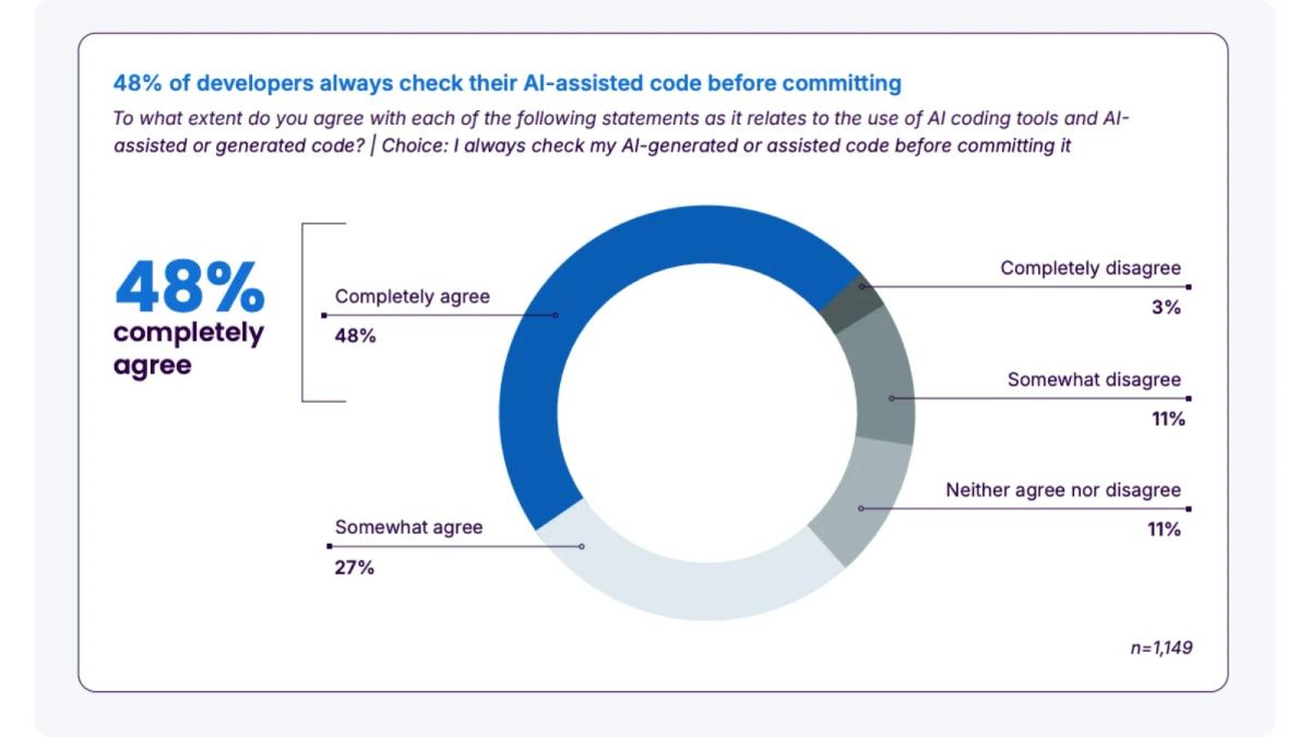 Half of Developers Skip Reviewing Untrusted AI Code