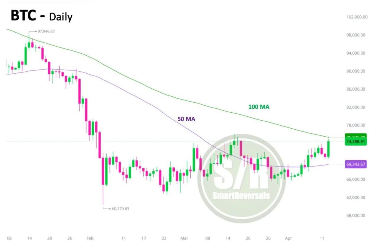 Bitcoin Breaks 50‑Day MA, Eyes 100‑Day Target