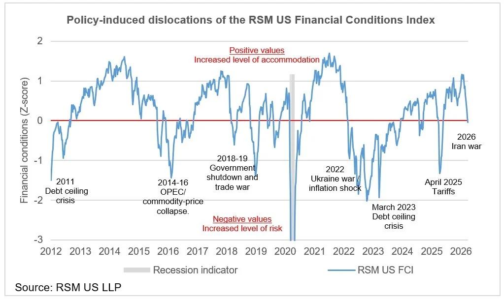 RSM US Financial Conditions Index Turns Negative, Slight Growth Drag
