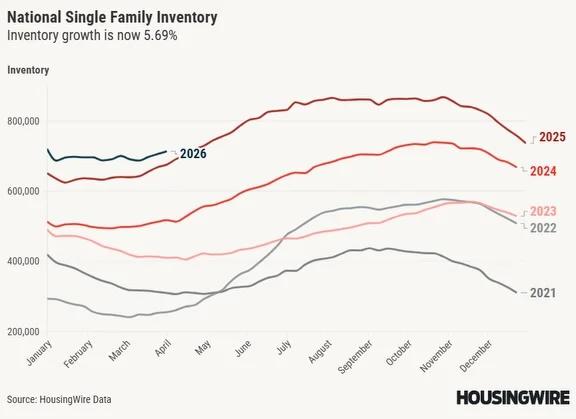 Florida Inventory Drops; National Growth Slows to 5.7%