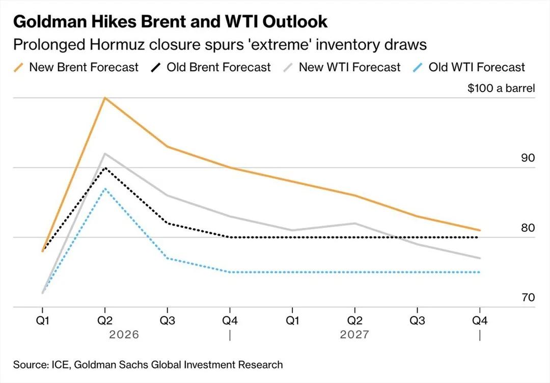 Goldman Sachs Hikes Oil Forecasts Amid Hormuz Shutdown