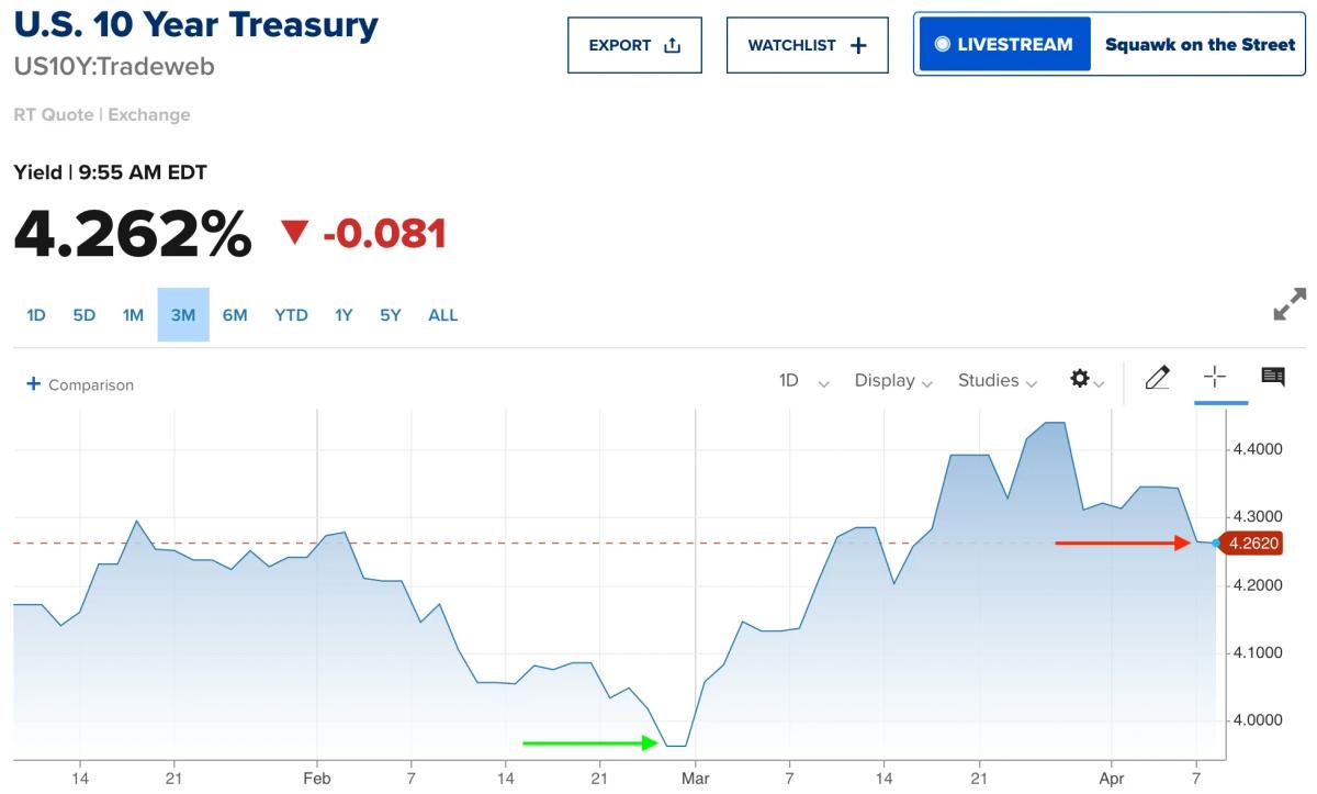 Bond Yield Dip Could Trim 30‑Year Mortgages Near 6.4%