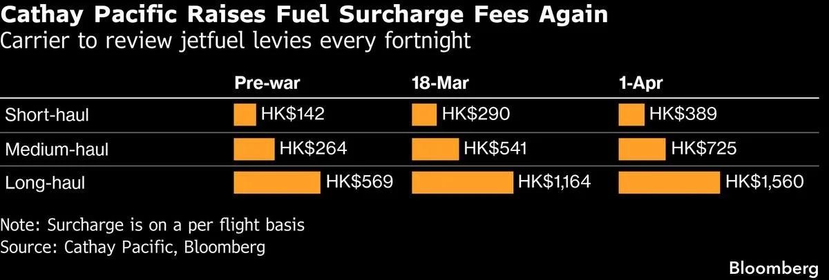Cathay Pacific Hikes Fuel Surcharge 34%, Reviews Biweekly