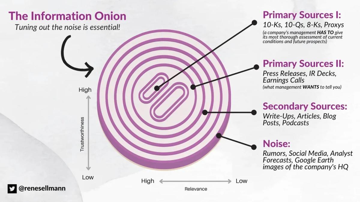 Peel the Information Onion: Raw Filings Beat Noise