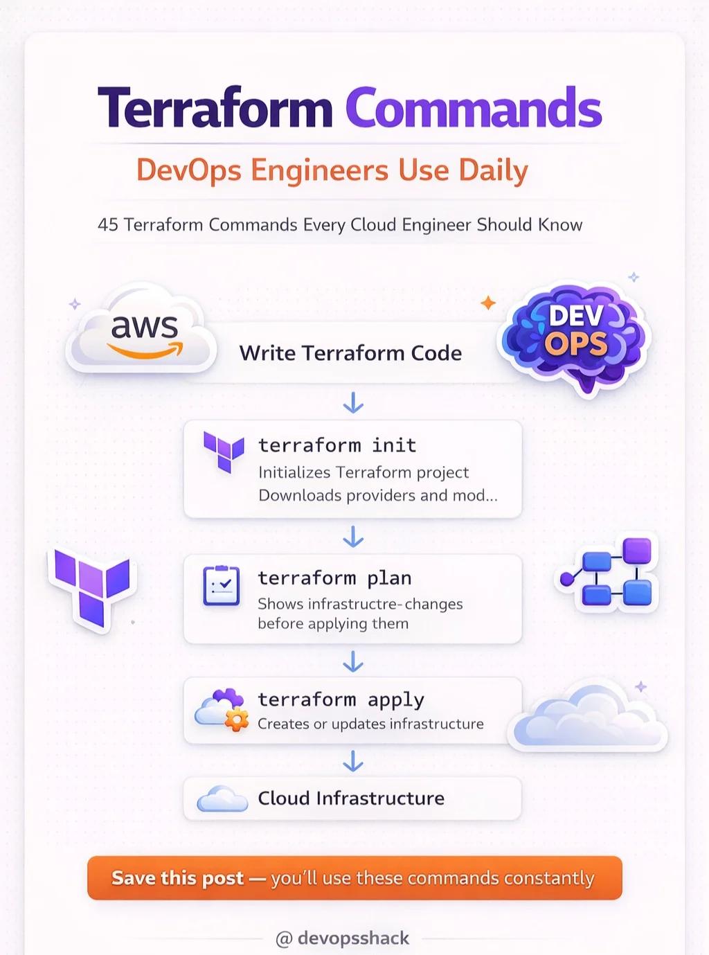 45 Essential Terraform Commands for Fast IAC