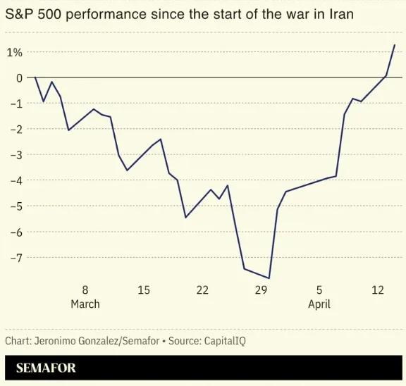 S&P 500 Rebounds, Ignoring War, Oil, Inflation