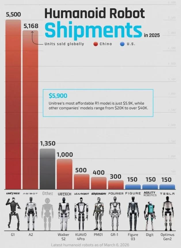 China Supplies 90% of Global Humanoid Robots by 2025