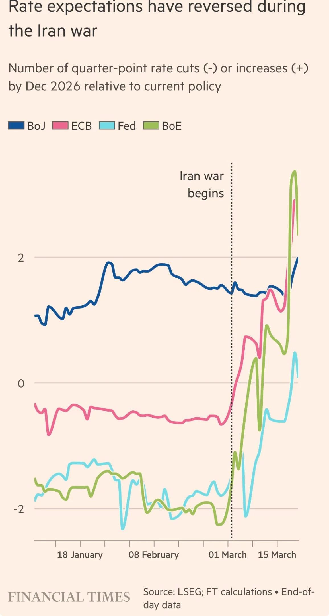 Markets Revise Expectations for Price‑Stability‑Focused Central Banks