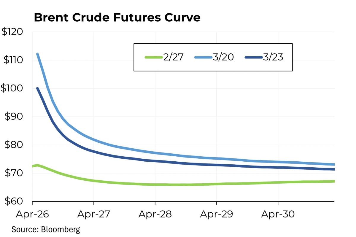 Trump's Iran Conflict Pushes Oil Prices Higher Longer