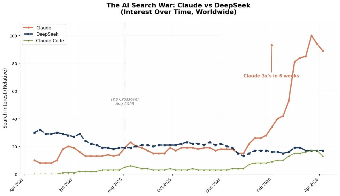 Coding Capability Beats Hype in AI Competition