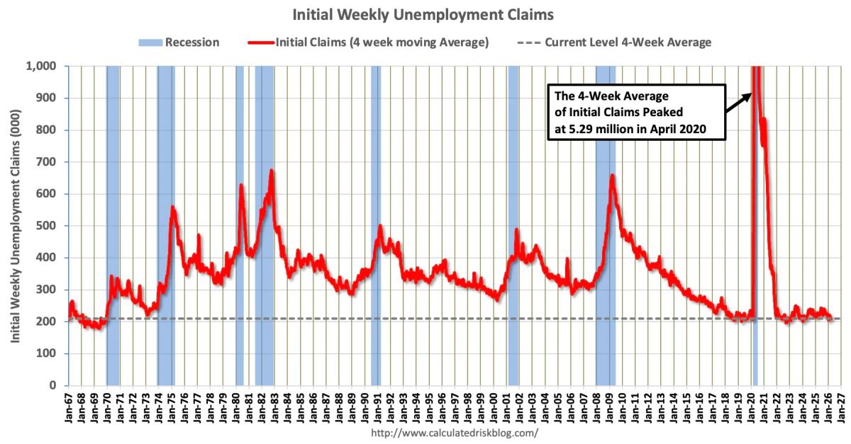 Initial Unemployment Claims Rise to 210,000