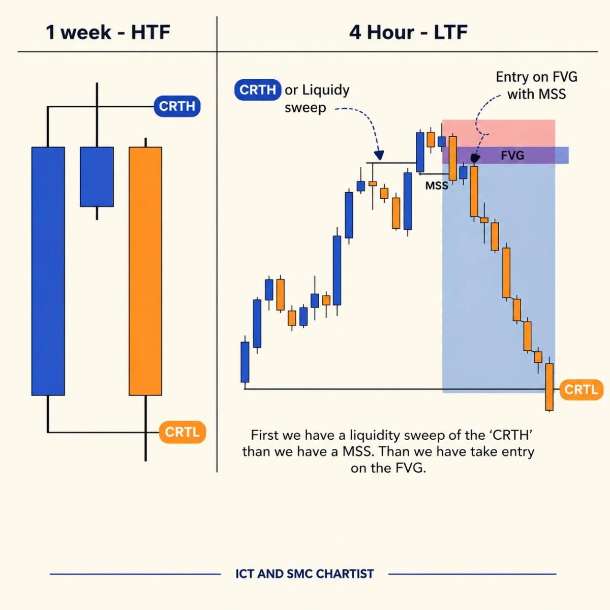 Smart Traders Target Liquidity, Not Just Candles