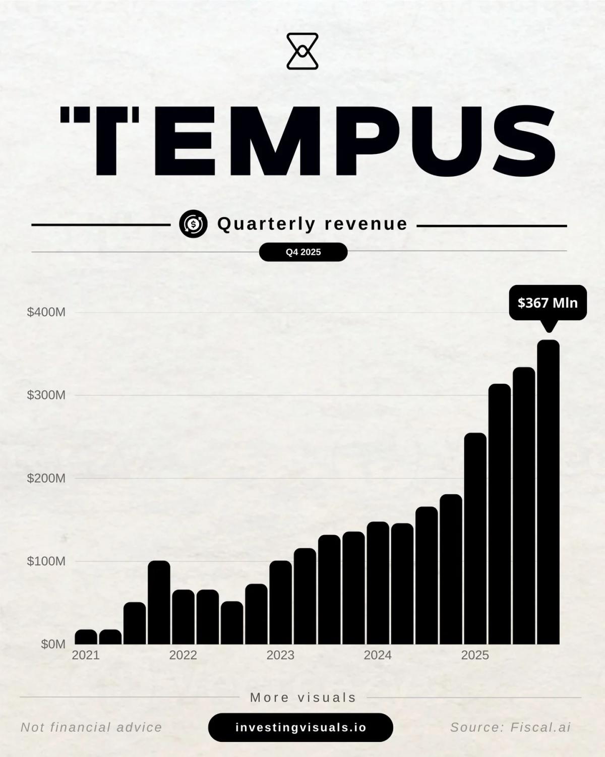 TEM Q4 Beats Revenue, Diagnostics Surge 122% YoY