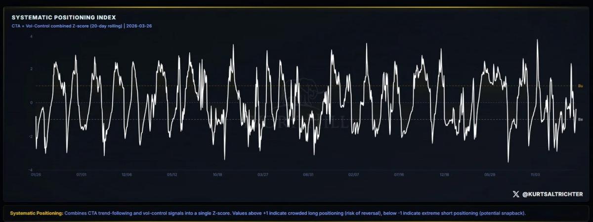 Systematic Funds Still Long, Ready to Sell on Downtrend