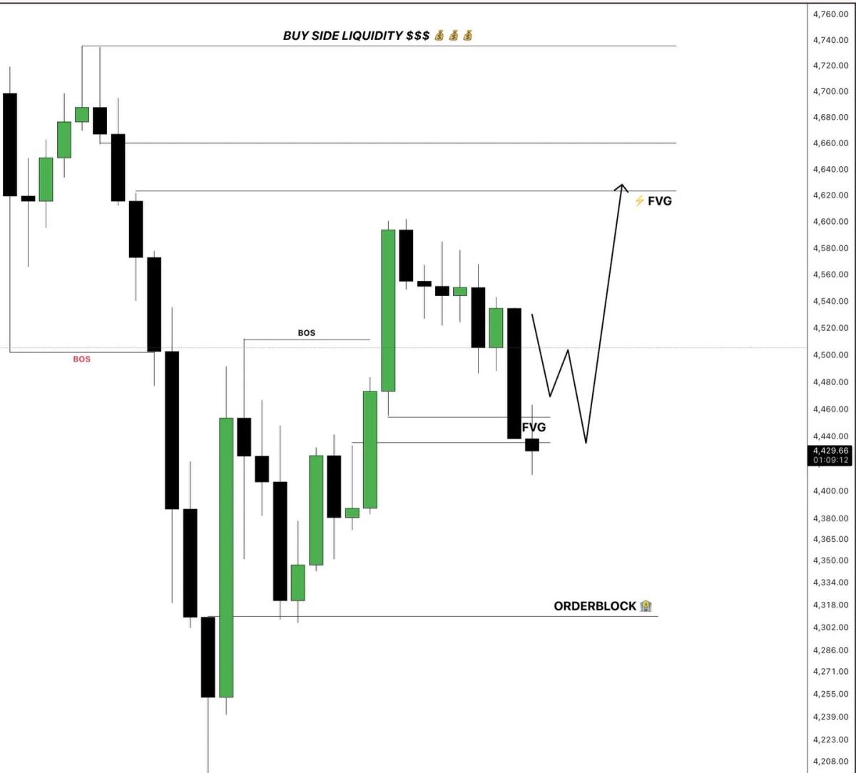 Gold Hits Target, Awaiting Lower‑Timeframe Confirmation