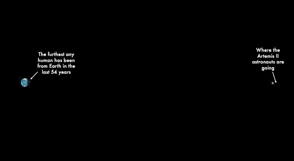 Moon’s Distance Dwarfs All Planets—Artemis II Soars
