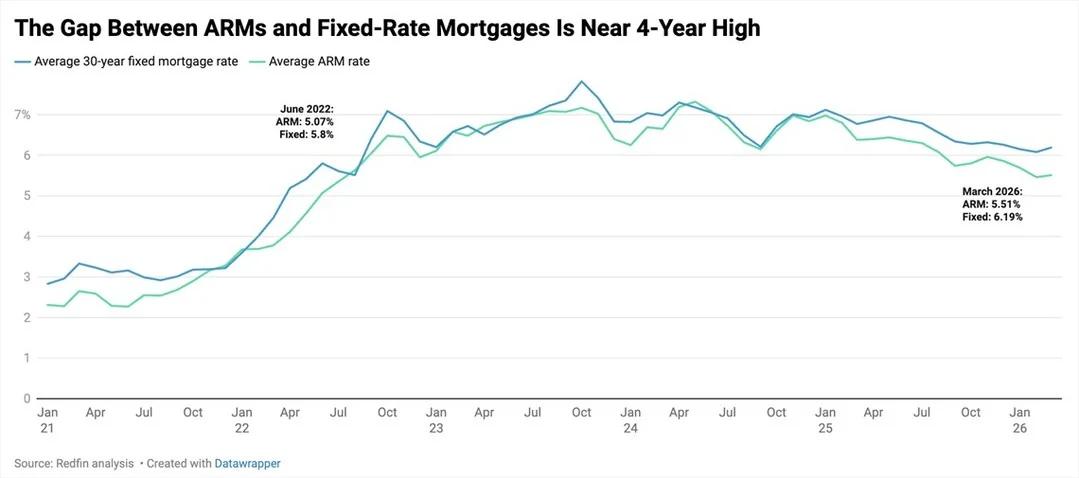 ARMs Offer $150 Monthly Savings, Biggest Discount Since 2022