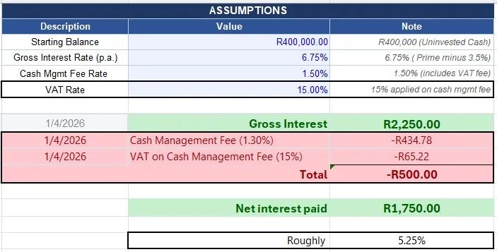 Free Cash Earns Interest, but 1.5% Fee Erodes Returns