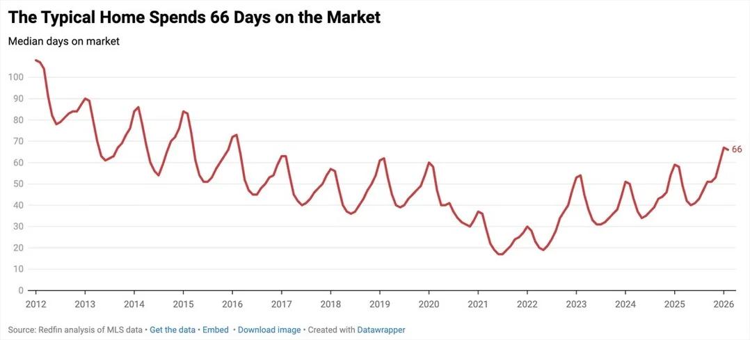 February Home Sales Slowest Since 2016, 66-Day Average