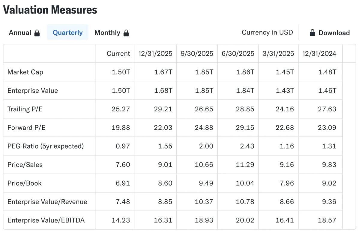 Meta's Sub‑20x PE Signals Cheap Growth Bet